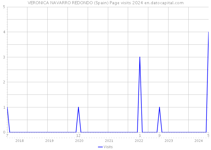 VERONICA NAVARRO REDONDO (Spain) Page visits 2024 