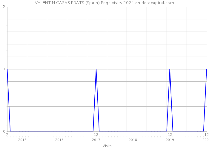 VALENTIN CASAS PRATS (Spain) Page visits 2024 