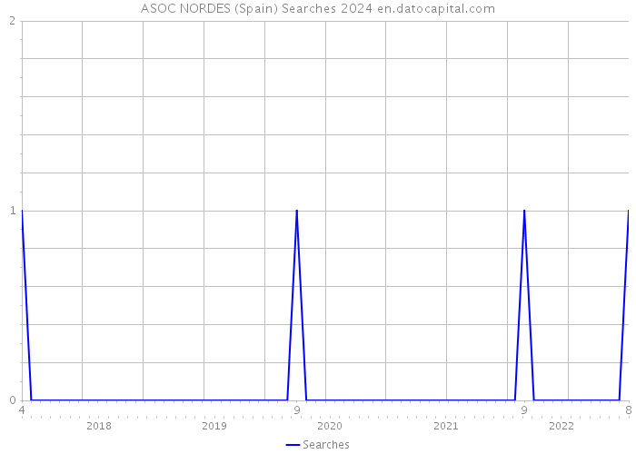 ASOC NORDES (Spain) Searches 2024 
