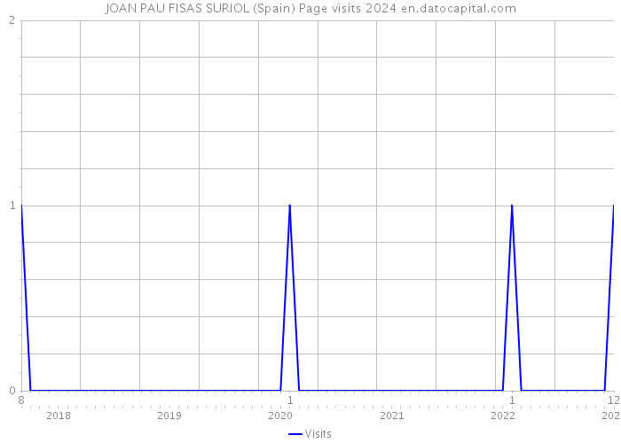 JOAN PAU FISAS SURIOL (Spain) Page visits 2024 