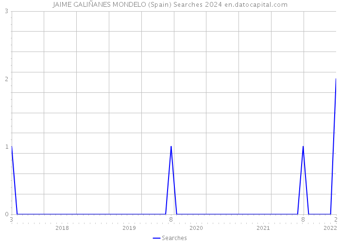 JAIME GALIÑANES MONDELO (Spain) Searches 2024 