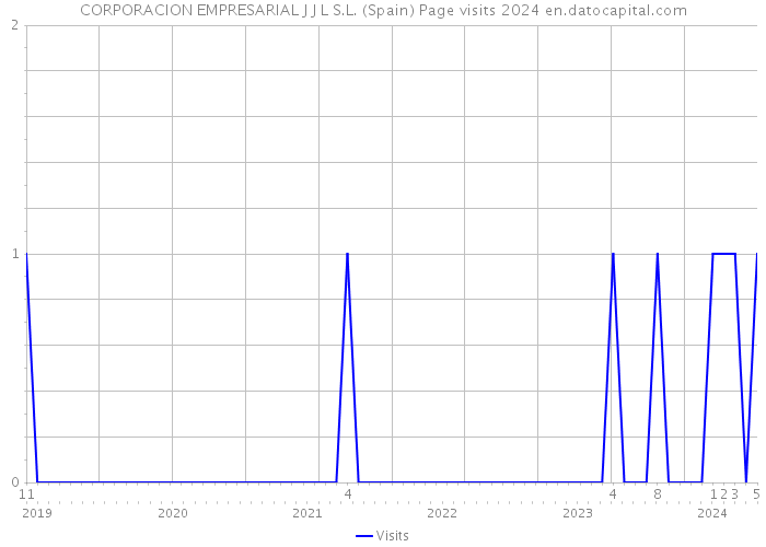 CORPORACION EMPRESARIAL J J L S.L. (Spain) Page visits 2024 