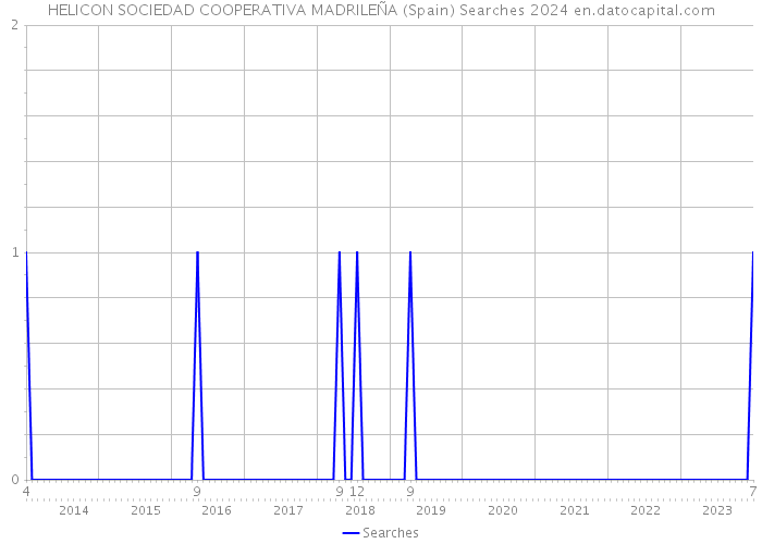 HELICON SOCIEDAD COOPERATIVA MADRILEÑA (Spain) Searches 2024 