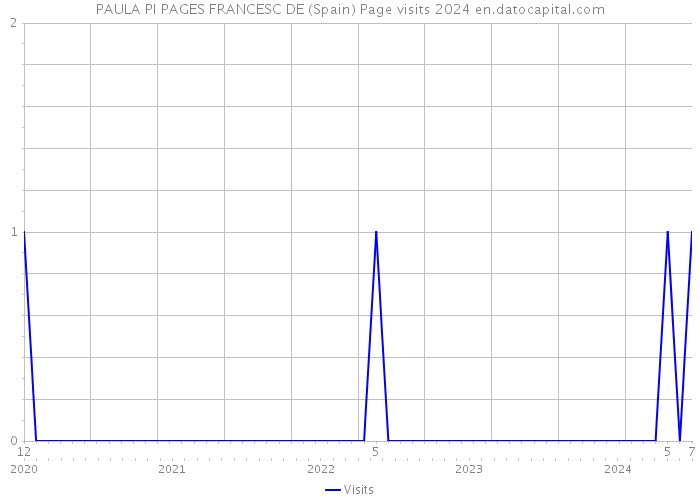 PAULA PI PAGES FRANCESC DE (Spain) Page visits 2024 
