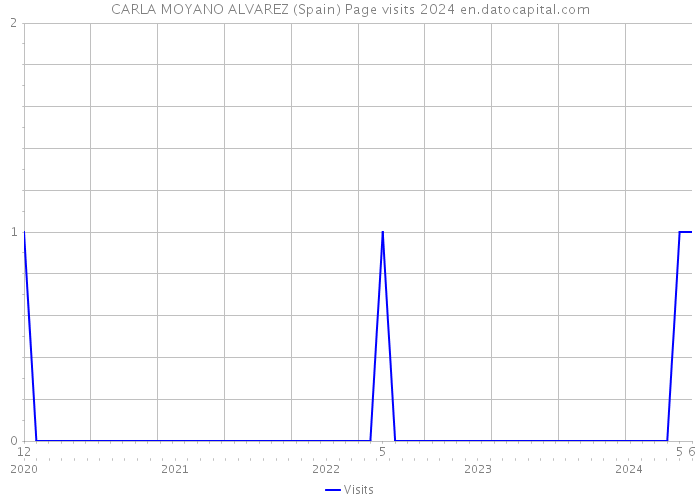 CARLA MOYANO ALVAREZ (Spain) Page visits 2024 