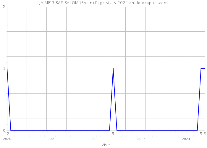 JAIME RIBAS SALOM (Spain) Page visits 2024 