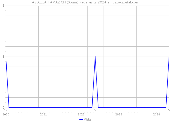 ABDELLAH AMAZIGH (Spain) Page visits 2024 