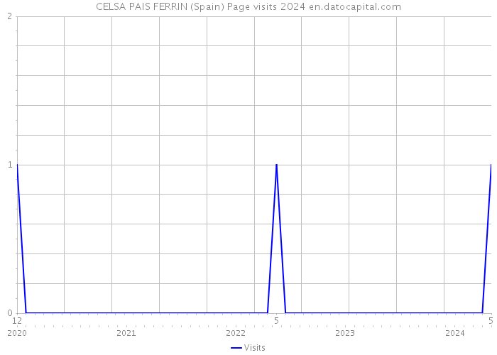 CELSA PAIS FERRIN (Spain) Page visits 2024 