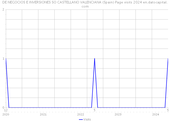 DE NEGOCIOS E INVERSIONES SO CASTELLANO VALENCIANA (Spain) Page visits 2024 