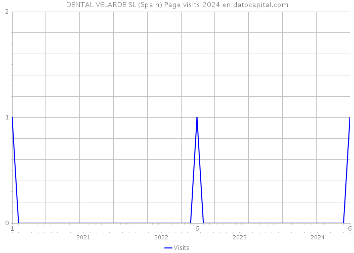 DENTAL VELARDE SL (Spain) Page visits 2024 