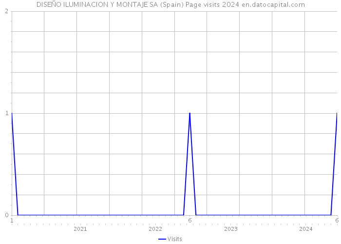 DISEÑO ILUMINACION Y MONTAJE SA (Spain) Page visits 2024 