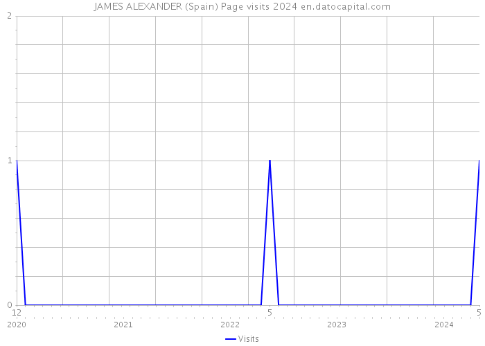 JAMES ALEXANDER (Spain) Page visits 2024 