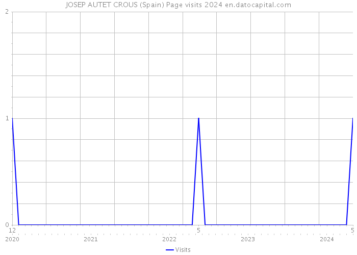 JOSEP AUTET CROUS (Spain) Page visits 2024 