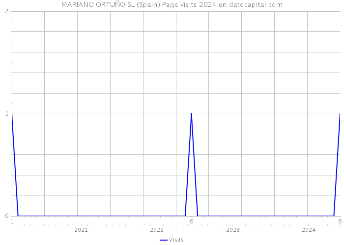 MARIANO ORTUÑO SL (Spain) Page visits 2024 