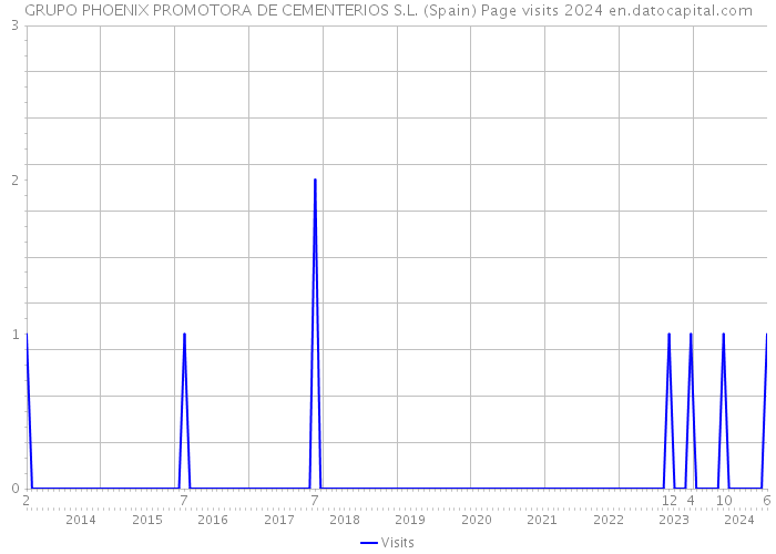 GRUPO PHOENIX PROMOTORA DE CEMENTERIOS S.L. (Spain) Page visits 2024 