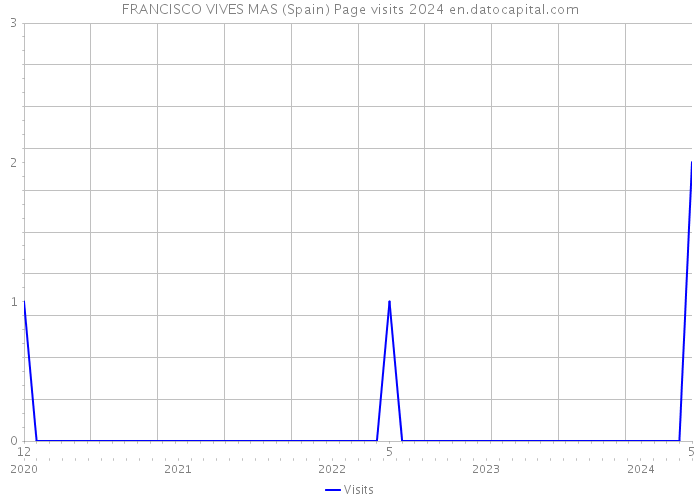 FRANCISCO VIVES MAS (Spain) Page visits 2024 