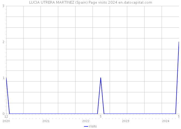 LUCIA UTRERA MARTINEZ (Spain) Page visits 2024 