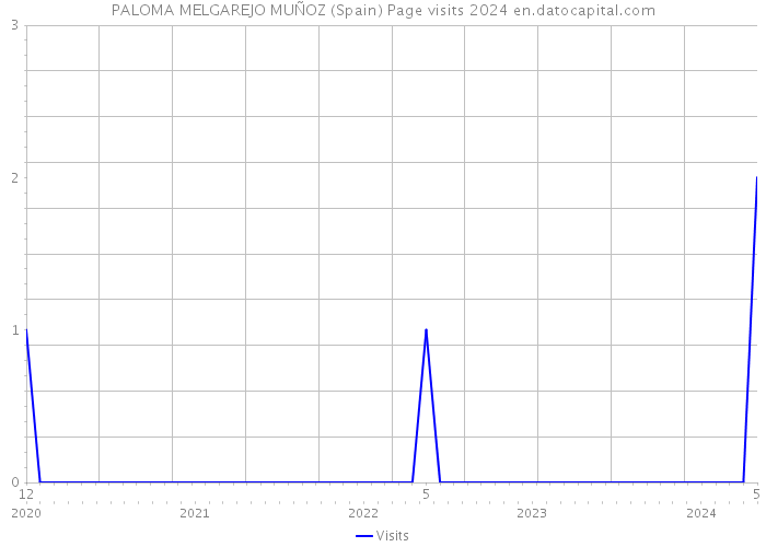 PALOMA MELGAREJO MUÑOZ (Spain) Page visits 2024 
