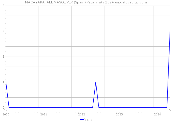 MACAYARAFAEL MASOLIVER (Spain) Page visits 2024 