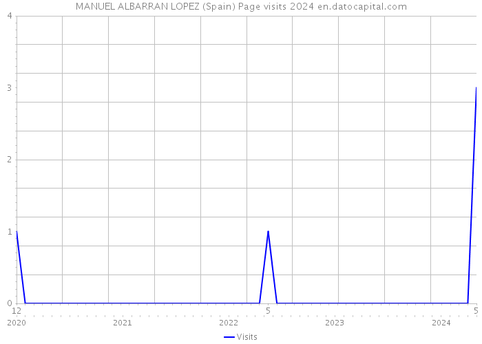 MANUEL ALBARRAN LOPEZ (Spain) Page visits 2024 
