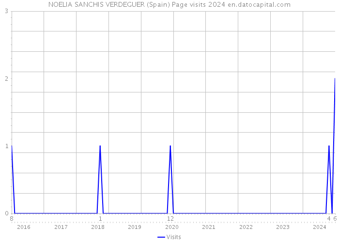 NOELIA SANCHIS VERDEGUER (Spain) Page visits 2024 