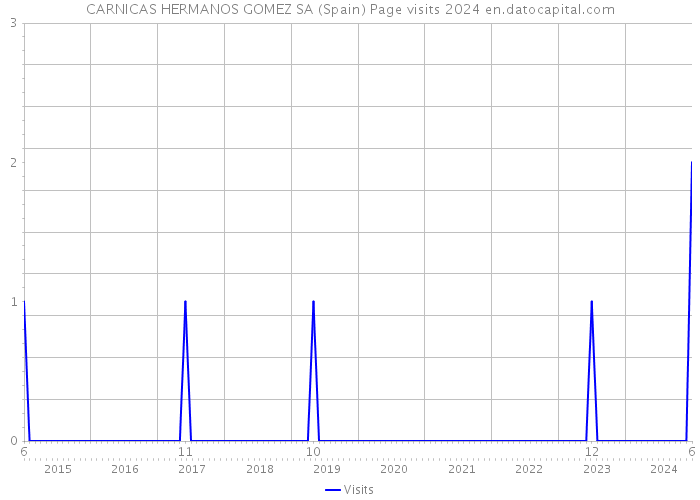 CARNICAS HERMANOS GOMEZ SA (Spain) Page visits 2024 