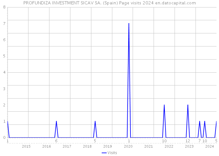 PROFUNDIZA INVESTMENT SICAV SA. (Spain) Page visits 2024 