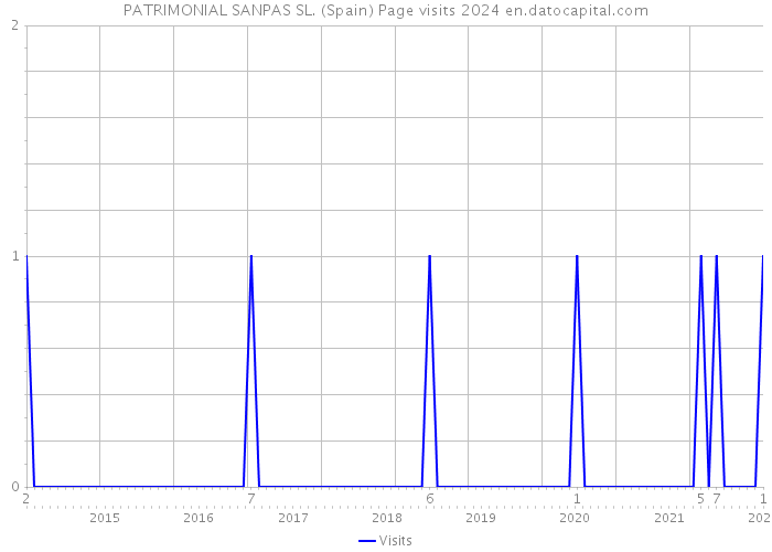 PATRIMONIAL SANPAS SL. (Spain) Page visits 2024 