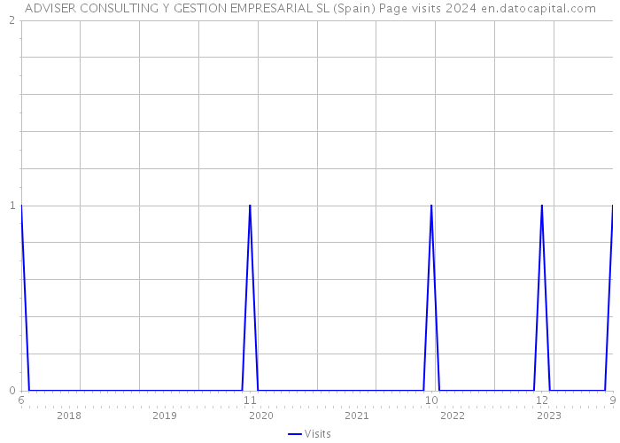 ADVISER CONSULTING Y GESTION EMPRESARIAL SL (Spain) Page visits 2024 