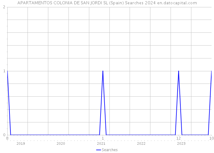 APARTAMENTOS COLONIA DE SAN JORDI SL (Spain) Searches 2024 