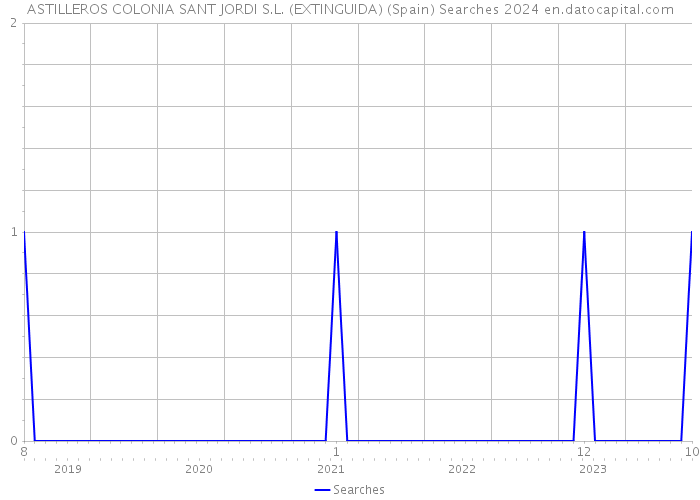 ASTILLEROS COLONIA SANT JORDI S.L. (EXTINGUIDA) (Spain) Searches 2024 