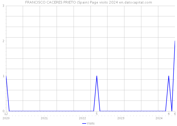 FRANCISCO CACERES PRIETO (Spain) Page visits 2024 