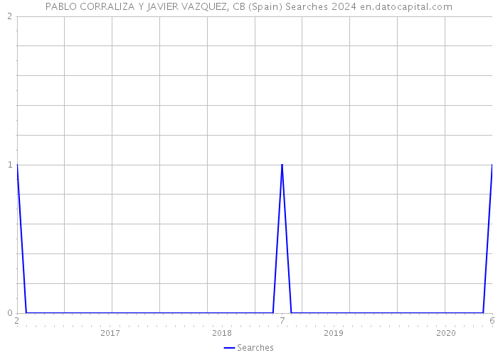 PABLO CORRALIZA Y JAVIER VAZQUEZ, CB (Spain) Searches 2024 