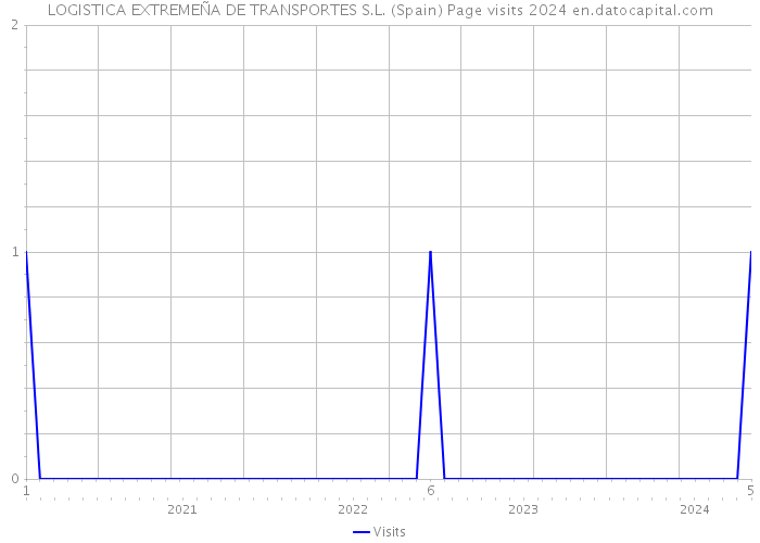 LOGISTICA EXTREMEÑA DE TRANSPORTES S.L. (Spain) Page visits 2024 
