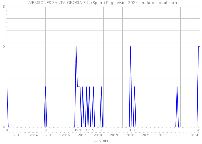 INVERSIONES SANTA OROSIA S.L. (Spain) Page visits 2024 