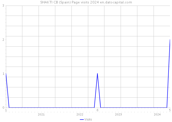 SHAKTI CB (Spain) Page visits 2024 
