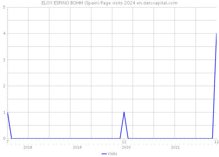 ELOY ESPINO BOHM (Spain) Page visits 2024 