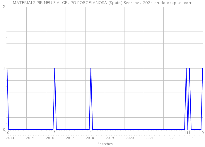 MATERIALS PIRINEU S.A. GRUPO PORCELANOSA (Spain) Searches 2024 
