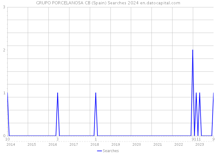 GRUPO PORCELANOSA CB (Spain) Searches 2024 