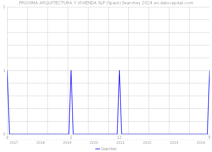 PROXIMA ARQUITECTURA Y VIVIENDA SLP (Spain) Searches 2024 