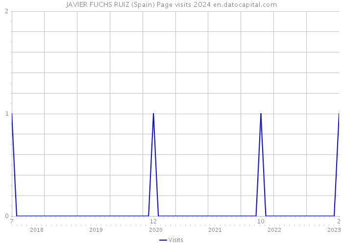 JAVIER FUCHS RUIZ (Spain) Page visits 2024 