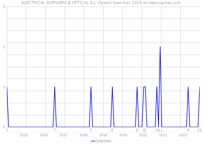ELECTRICAL SUPPLIERS & OPTICAL S.L. (Spain) Searches 2024 