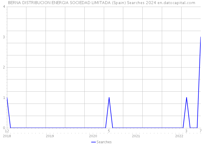 BERNA DISTRIBUCION ENERGIA SOCIEDAD LIMITADA (Spain) Searches 2024 