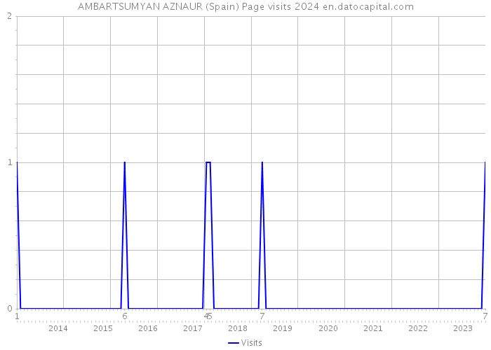 AMBARTSUMYAN AZNAUR (Spain) Page visits 2024 