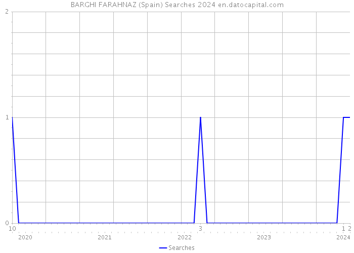 BARGHI FARAHNAZ (Spain) Searches 2024 