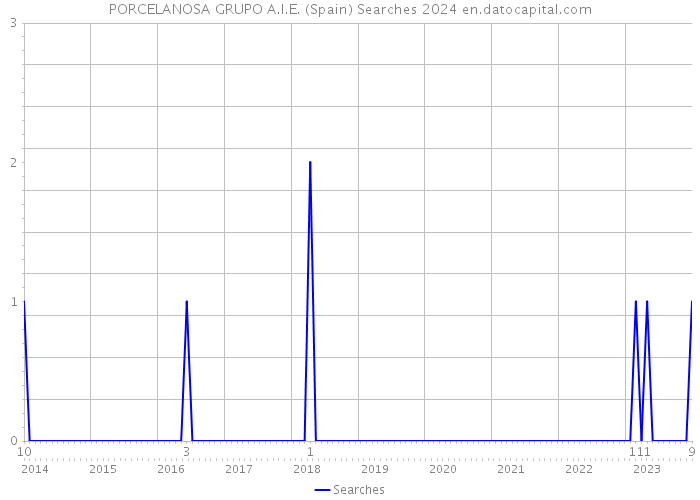PORCELANOSA GRUPO A.I.E. (Spain) Searches 2024 