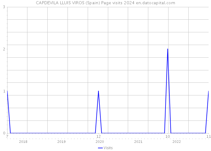 CAPDEVILA LLUIS VIROS (Spain) Page visits 2024 