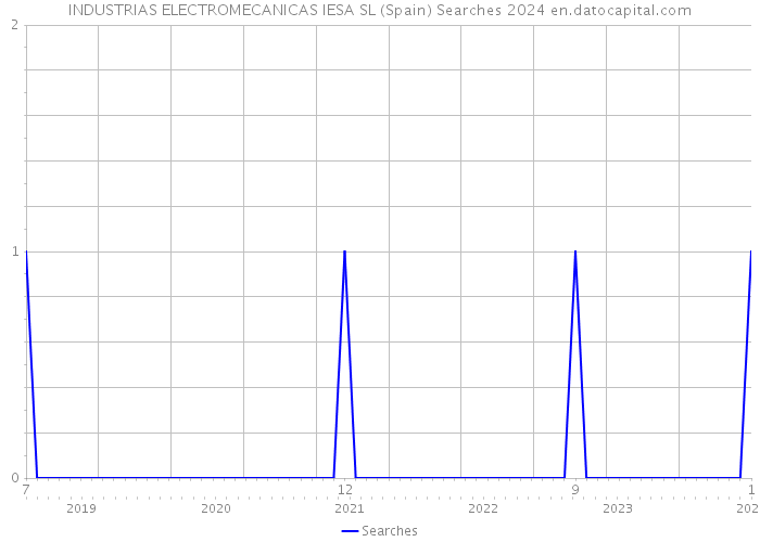 INDUSTRIAS ELECTROMECANICAS IESA SL (Spain) Searches 2024 