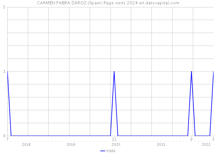 CARMEN FABRA DAROZ (Spain) Page visits 2024 