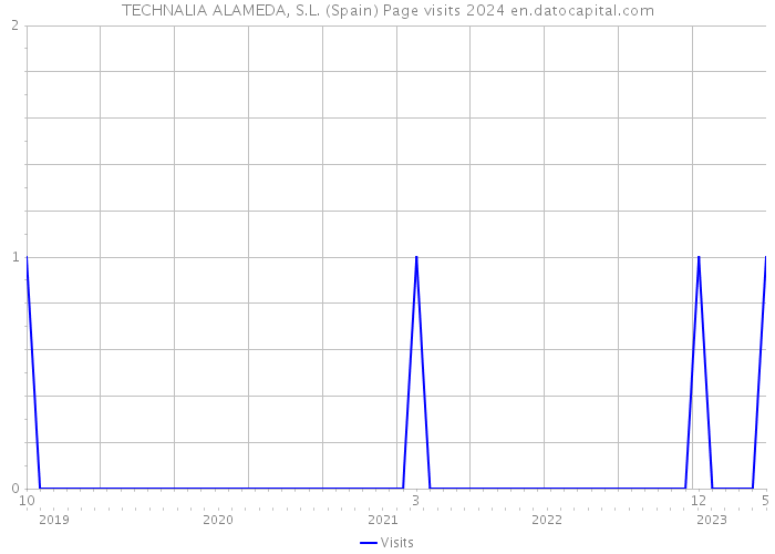 TECHNALIA ALAMEDA, S.L. (Spain) Page visits 2024 